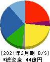 東京衡機 貸借対照表 2021年2月期