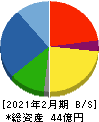 東京衡機 貸借対照表 2021年2月期 東京衡機 貸借対照表 2021年2月期