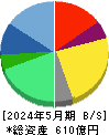 ＳＨＩＦＴ 貸借対照表 2024年5月期