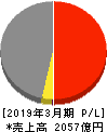 レスターホールディングス 損益計算書 2019年3月期 レスターホールディングス 損益計算書 2019年3月期