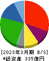 サニックス 貸借対照表 2023年3月期 サニックス 貸借対照表 2023年3月期