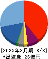 ＲＯＸＸ 貸借対照表 2025年3月期