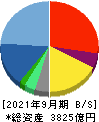 サイバーエージェント 貸借対照表 2021年9月期 サイバーエージェント 貸借対照表 2021年9月期