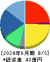 ゼネテック 貸借対照表 2024年6月期 ゼネテック 貸借対照表 2024年6月期