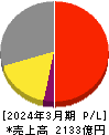 森永製菓 損益計算書 2024年3月期