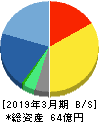 翻訳センター 貸借対照表 2019年3月期