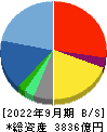 サイバーエージェント 貸借対照表 2022年9月期