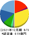 日本ハウズイング 貸借対照表 2021年12月期