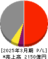 新光電気工業 損益計算書 2025年3月期