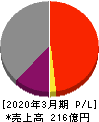 那須電機鉄工 損益計算書 2020年3月期 那須電機鉄工 損益計算書 2020年3月期