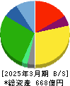 物語コーポレーション 貸借対照表 2025年3月期