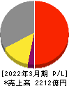 ＫＡＤＯＫＡＷＡ 損益計算書 2022年3月期