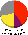 グルメ杵屋 損益計算書 2021年3月期 グルメ杵屋 損益計算書 2021年3月期