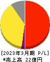 ライトアップ 損益計算書 2023年3月期 ライトアップ 損益計算書 2023年3月期
