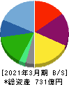 丸和運輸機関 貸借対照表 2021年3月期 丸和運輸機関 貸借対照表 2021年3月期