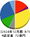桂川電機 貸借対照表 2024年12月期