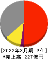 ワイエイシイホールディングス 損益計算書 2022年3月期