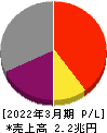 日本郵船 損益計算書 2022年3月期