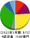 ホクト 貸借対照表 2022年3月期 ホクト 貸借対照表 2022年3月期