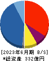 ＴＨＥグローバル社 貸借対照表 2023年6月期