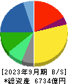 関西ペイント 貸借対照表 2023年9月期