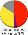 フォーシーズHD 損益計算書 2022年9月期 フォーシーズHD 損益計算書 2022年9月期