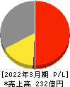 グルメ杵屋 損益計算書 2022年3月期 グルメ杵屋 損益計算書 2022年3月期