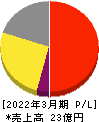 ヌーラボ 損益計算書 2022年3月期 ヌーラボ 損益計算書 2022年3月期