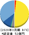 ACSL 貸借対照表 2020年3月期 ACSL 貸借対照表 2020年3月期