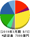 日立化成 貸借対照表 2019年3月期