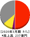西部電機 損益計算書 2020年3月期 西部電機 損益計算書 2020年3月期