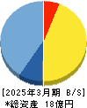 Ａｔｌａｓ　Ｔｅｃｈｎｏｌｏｇｉｅｓ 貸借対照表 2025年3月期