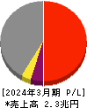 日本郵船 損益計算書 2024年3月期 日本郵船 損益計算書 2024年3月期