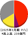 ニホンフラッシュ 損益計算書 2025年3月期