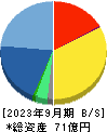 オークファン 貸借対照表 2023年9月期