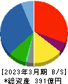 杉田エース 貸借対照表 2023年3月期