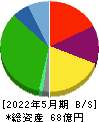 パシフィックネット 貸借対照表 2022年5月期 パシフィックネット 貸借対照表 2022年5月期