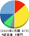 マーキュリー 貸借対照表 2023年2月期 マーキュリー 貸借対照表 2023年2月期