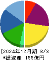 日本アジア投資 貸借対照表 2024年12月期