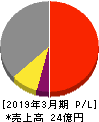 エムティジェネックス 損益計算書 2019年3月期 エムティジェネックス 損益計算書 2019年3月期