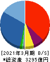 千代田化工建設 貸借対照表 2021年3月期
