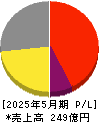 ヴィレッジヴァンガードコーポレーション 損益計算書 2025年5月期