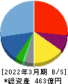 ヒューマンホールディングス 貸借対照表 2022年3月期 ヒューマンホールディングス 貸借対照表 2022年3月期