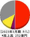 PEGASUS 損益計算書 2023年3月期 PEGASUS 損益計算書 2023年3月期