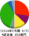 井筒屋 貸借対照表 2024年5月期