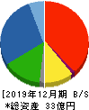 TRUCK-ONE 貸借対照表 2019年12月期 TRUCK-ONE 貸借対照表 2019年12月期