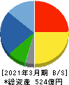 藤井産業 貸借対照表 2021年3月期 藤井産業 貸借対照表 2021年3月期