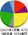 日本ハム 貸借対照表 2021年3月期