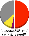 東京窯業 損益計算書 2022年3月期