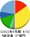 インソース 貸借対照表 2022年9月期